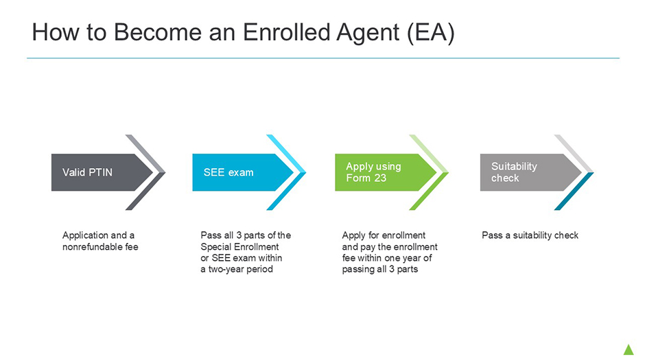 How to become an enrolled agent flowchart