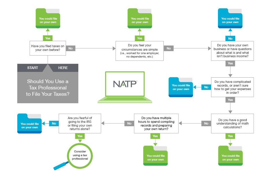 Flowchart should you use a tax professional to file your taxes