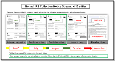 Normal IRS collection notice stream for an April 15 e-filer