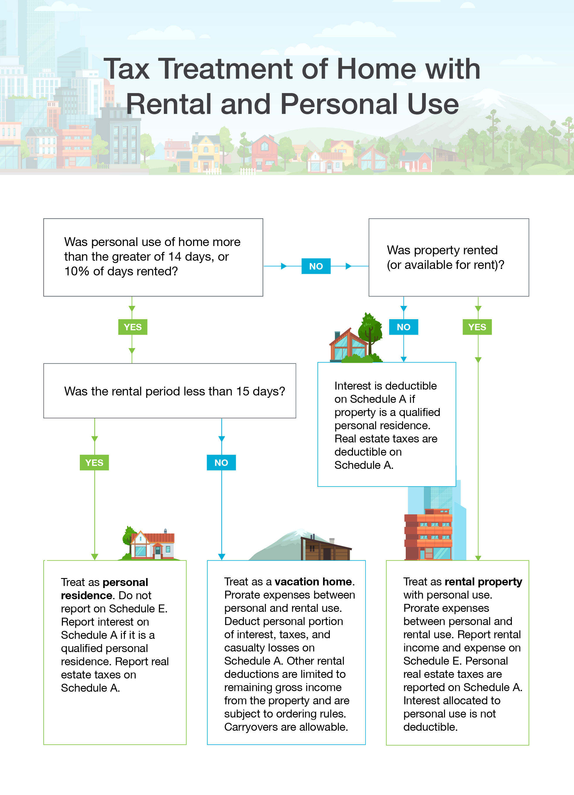 Flowchart tax treatment of home with rental and personal use