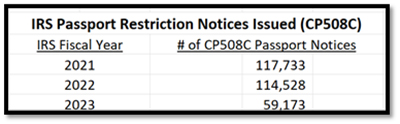 IRS passport restriction notices issued 2021-2023