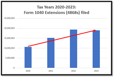 Tax years 2020-2023 Form 1040 extensions filed