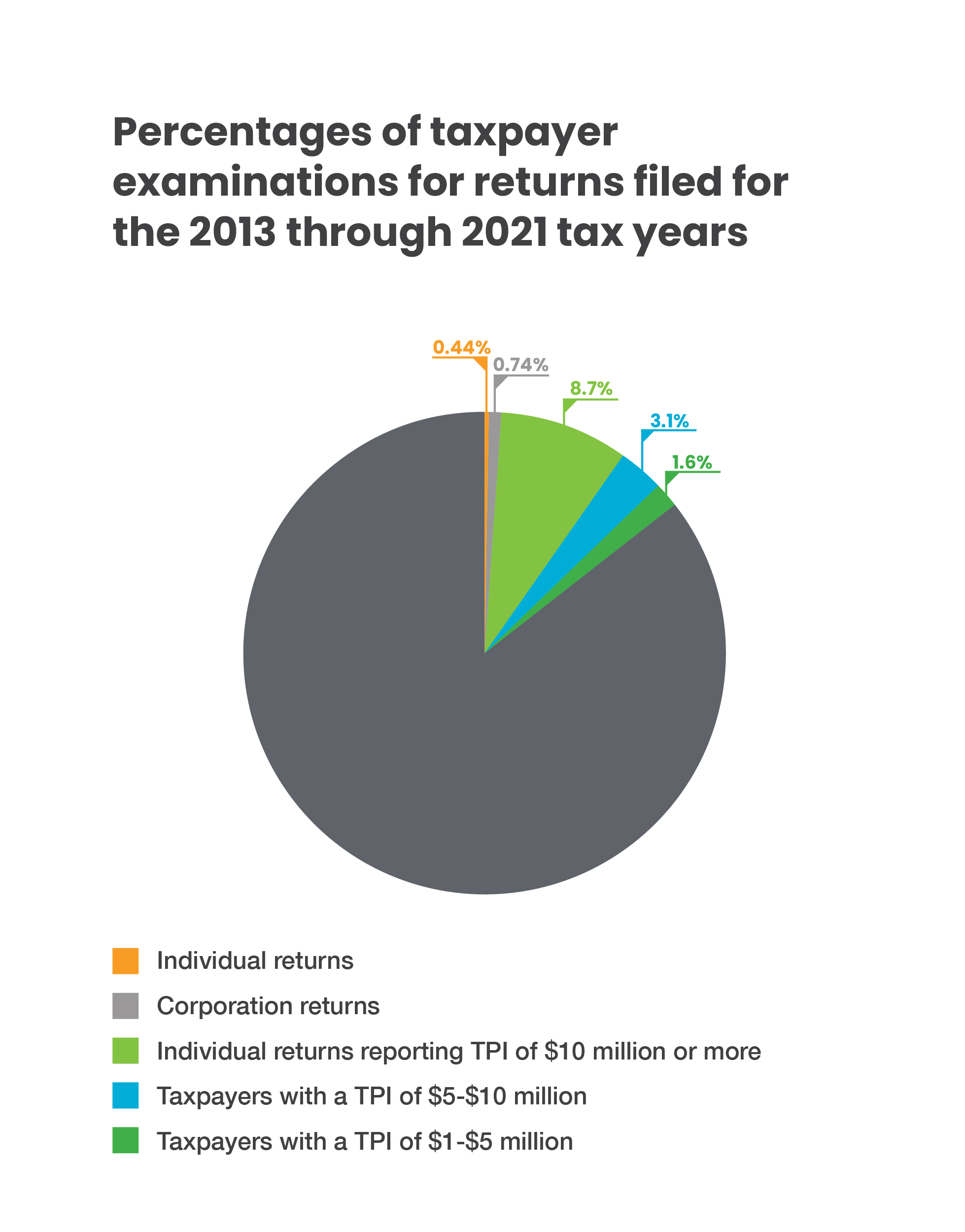 Percentages of taxpayer examinations for returns filed for the 2013 through 2021 tax years