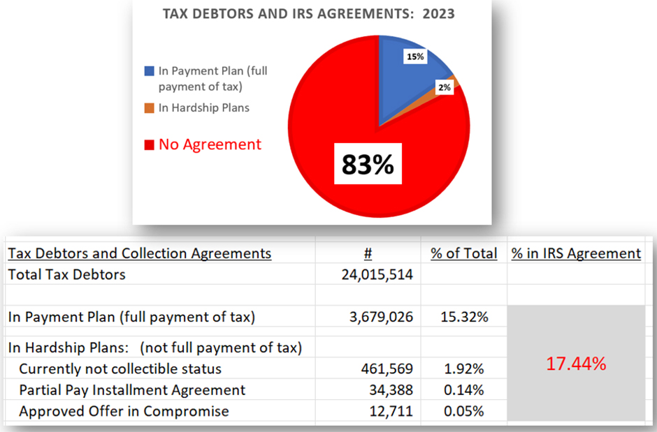 Tax debtors and collection agreements by the numbers