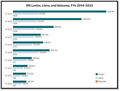 IRS levies, liens and seizures 2014-2023 bar graph
